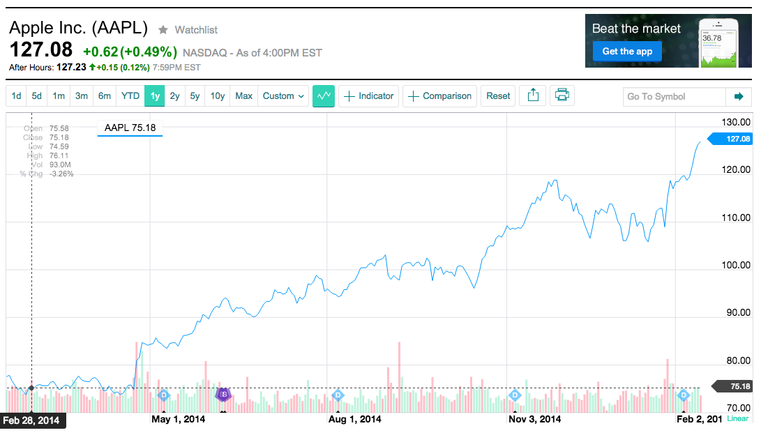 AAPL performance in 2014-2015 AAPL performance in 2014-2015
